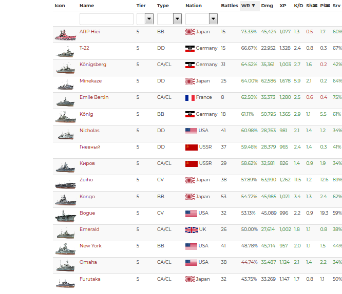 5a2c3cc0887e6_Screenshot-2017-12-9WhiteOrmstatsandratings-Russianserver-WorldofWarshipsstats(1).png.c4553798f7f4f3401ae70d368ebf8508.png